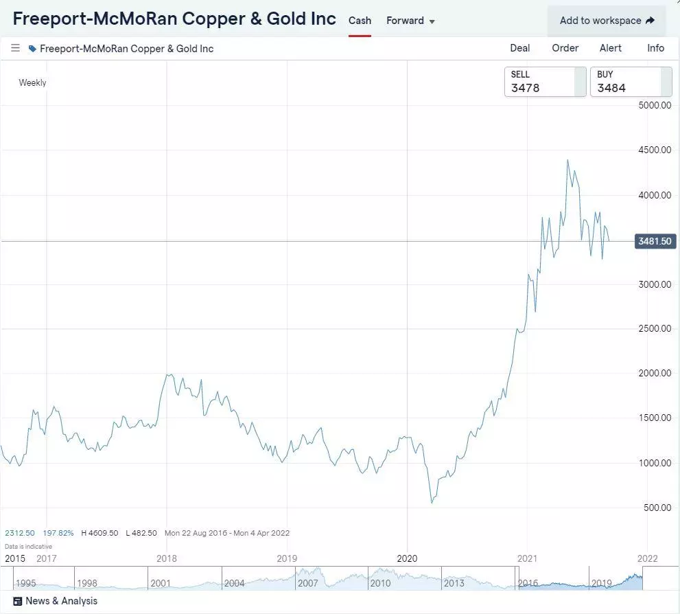 Trade Freeport-McMoRan stocks
